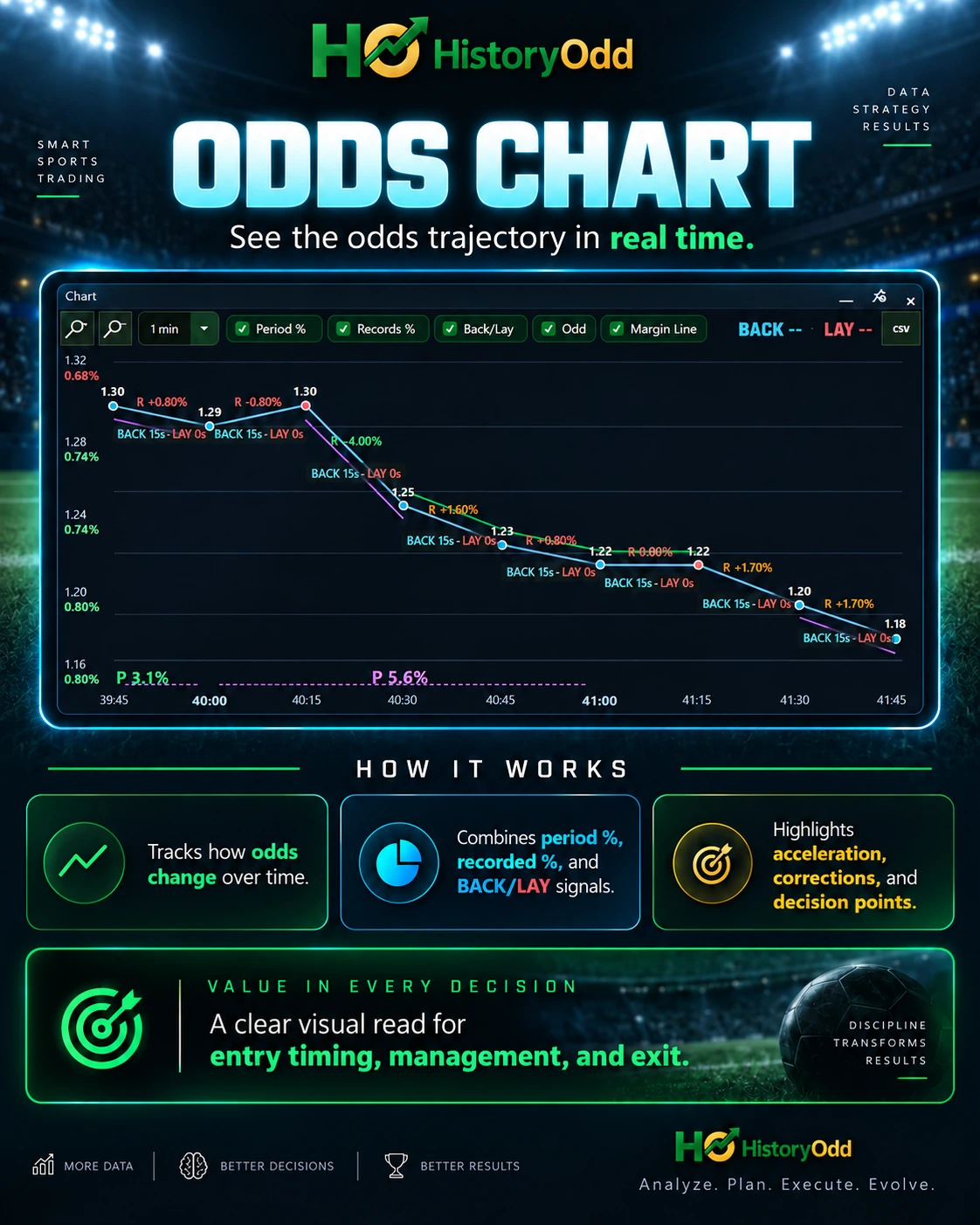 Odds Chart showing the change in odds across match time, with BACK and LAY markers